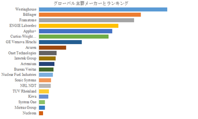 上記の図表／データは、YHResearchの最新レポート「グローバル原子力産業向け非破壊検査サービスのトップ会社の市場シェアおよびランキング 2025」