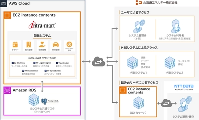 株式会社ＮＴＴデータ イントラマート　 北海道エネルギーがシステムのサイロ化解消に「intra-mart(R)」を採用　 サービスステーションの在庫管理ほか複数システムをローコード開発で刷新