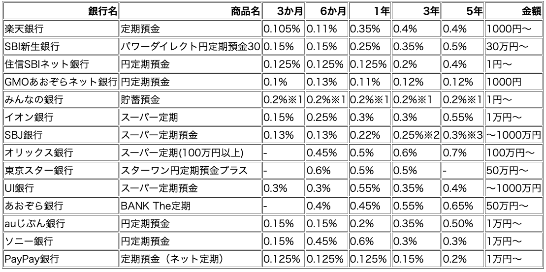 ネット銀行14社2024年最新12月定期金利
