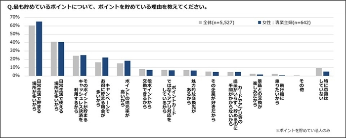 ポイントを貯めている理由は？(専業主婦)