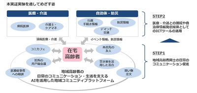 竹田健康財団とNTTドコモビジネス、地域医療の課題解決に向けた実証実験を開始 