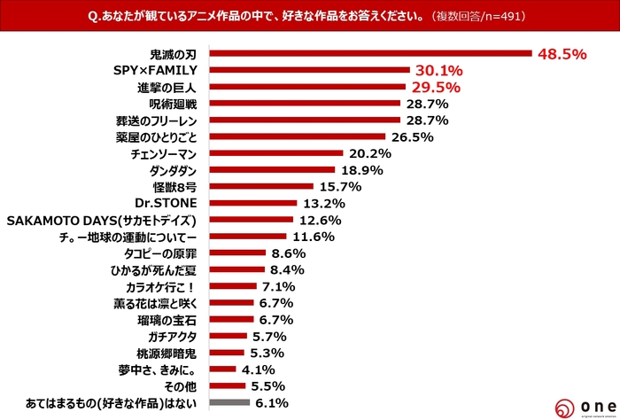 Q3.直近の人気アニメで好きな作品は?