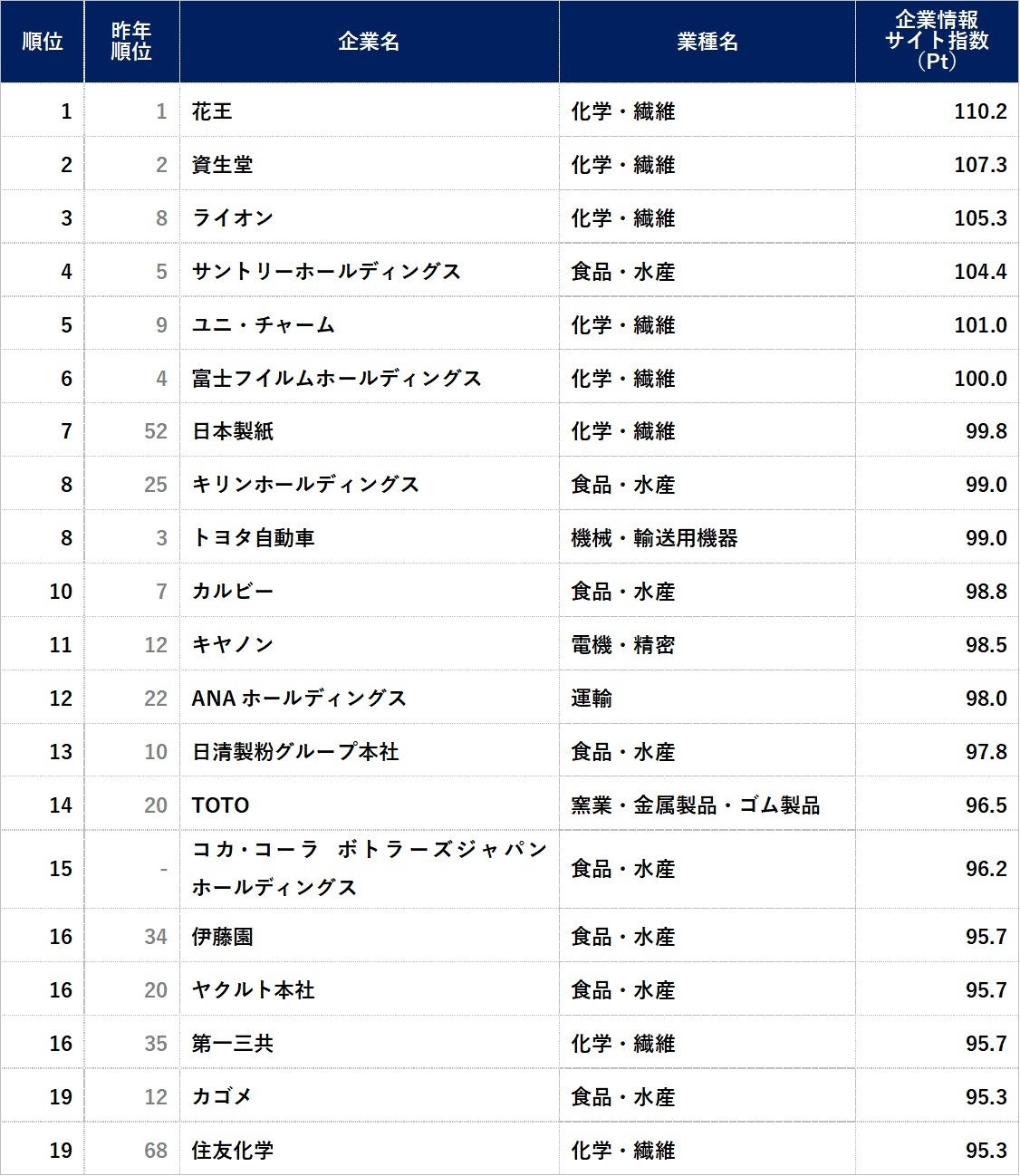 企業情報サイト指数ランキング
