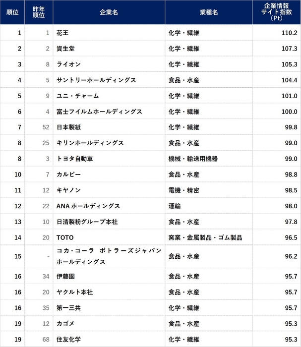 企業情報サイト指数ランキング