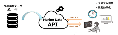 「Marine Data API」利用イメージ