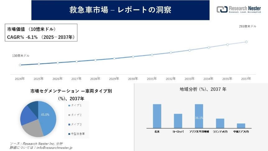 救急車市場調査の発展、傾向、需要、成長分析および予測2025―2037年