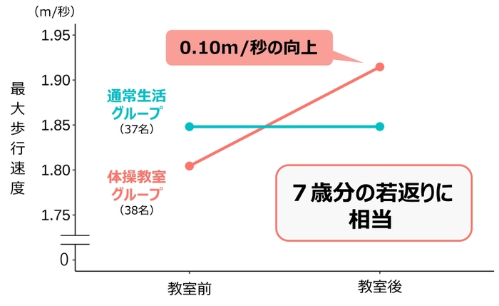体操教室前後における最大歩行速度の変化