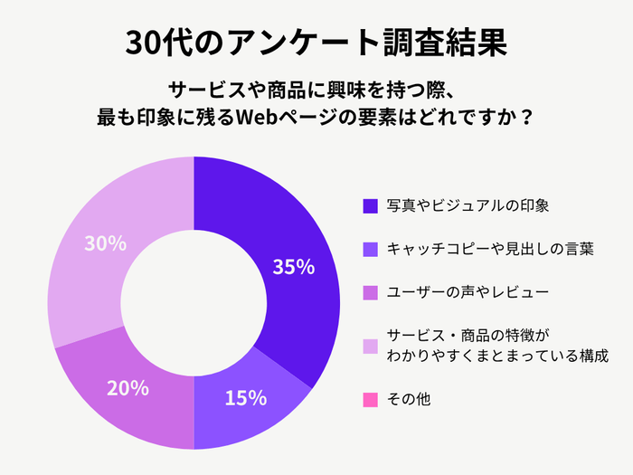 30代のアンケート調査結果
