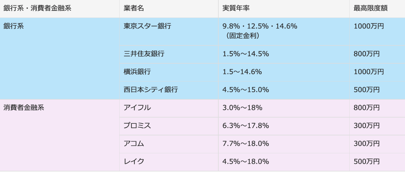 借入限度額他社比較