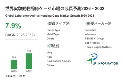図.   実験動物飼育ケージ世界総市場規模