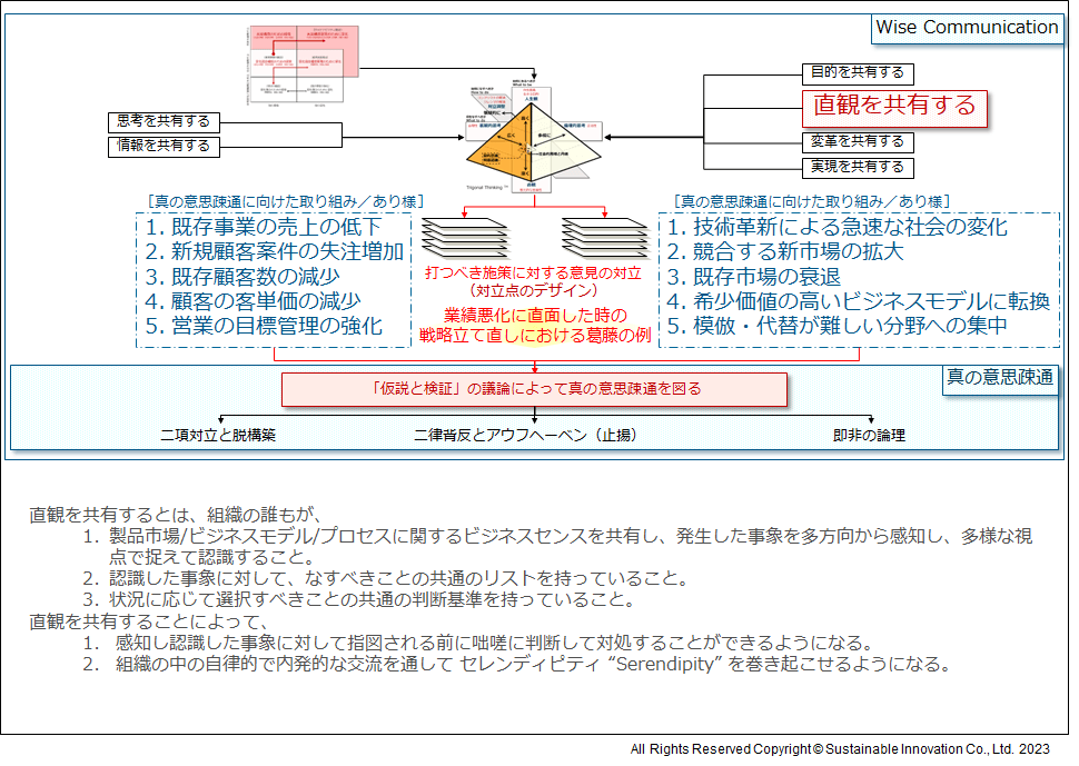 Fig.5 「直観を共有する」ことと真の意思疎通