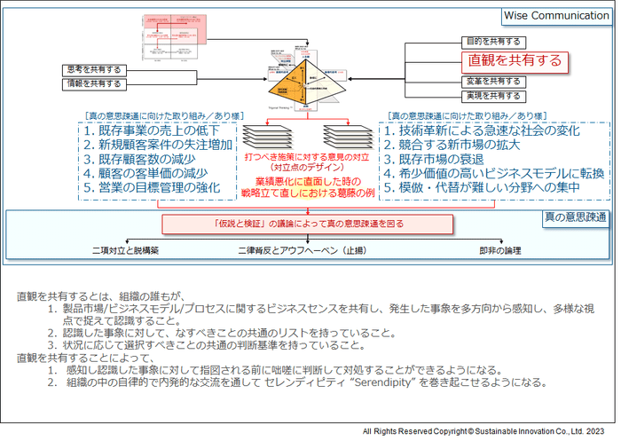 Fig.5 「直観を共有する」ことと真の意思疎通