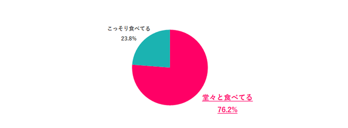 ※離職中の人は直近の職場で回答 ※職場でお菓子を食べる人のみ