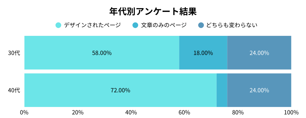 全体の年代別アンケート調査結果