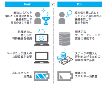 PoWとPoSの違い