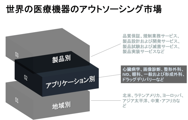 世界の医療機器のアウトソーシング市場規模-2022-2030年の予測期間中に12％のCAGRで拡大すると予測
