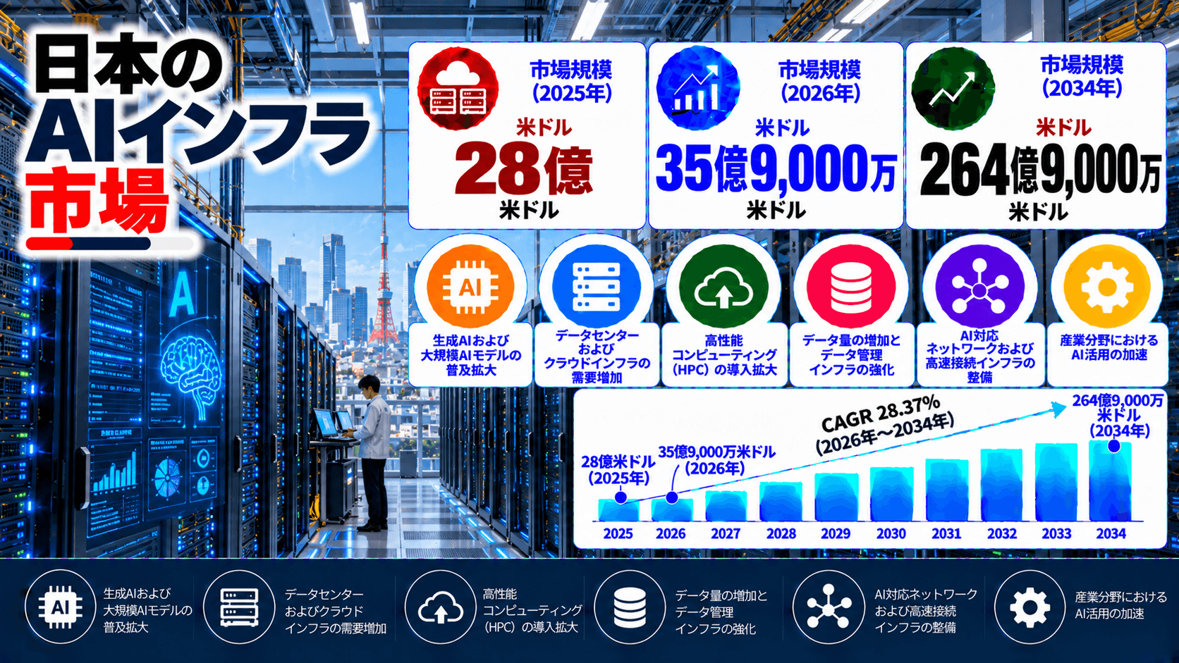 日本のAIインフラ市場規模は2034年までに264億9000万米ドルに達し、2026年から2034年にかけて年平均成長率（CAGR）28.37%で推移する見通し。
