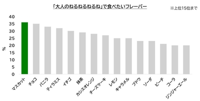 ※2025年10月　大人のねるねるねるねWEB調査　ねるねるねるね喫食経験のある１5歳～２9歳の男女620名