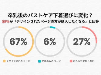 卒乳後のバストケア下着選びに変化？59%が「デザインされたページの方が購入したくなる」と回答