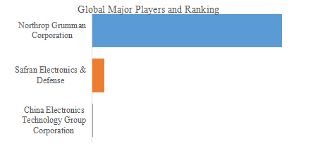図. 世界の半球共振器ジャイロスコープ (HRG)市場におけるトップ3企業のランキングと市場シェア(2024年の調査データに基づく;最新のデータは、当社の最新調査データに基づいている)