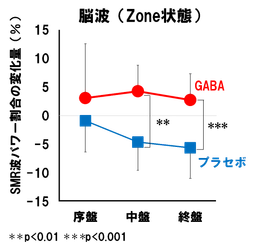GABA摂取によるeスポーツのパフォーマンス向上効果を初めて確認！“ゾーン”を維持するスポーツニュートリションが誕生