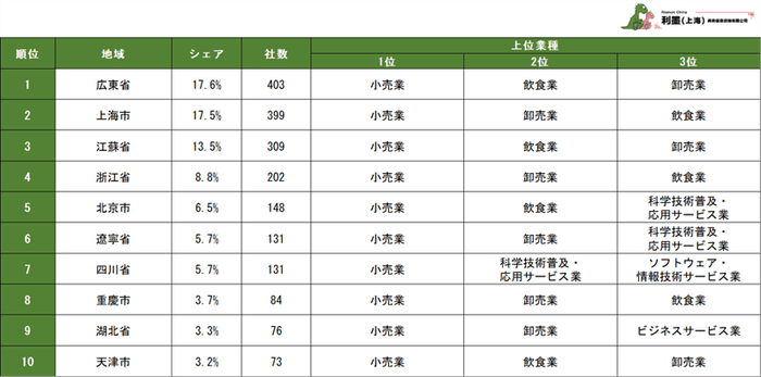 表2　2023～2024年における新設日系企業の地域分布ランキング1～10位