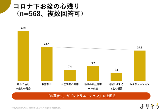 30代以上の男女568名を対象に調査した結果(株式会社よりそうホームページより引用)