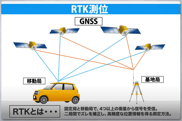 RTK測位イメージ