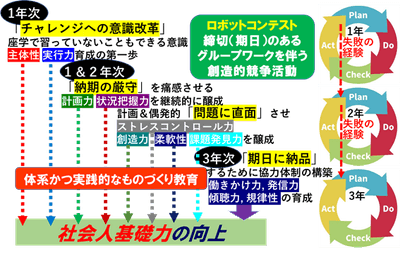 ロボコンを利用した各年次ごとの教育プログラムのイメージ