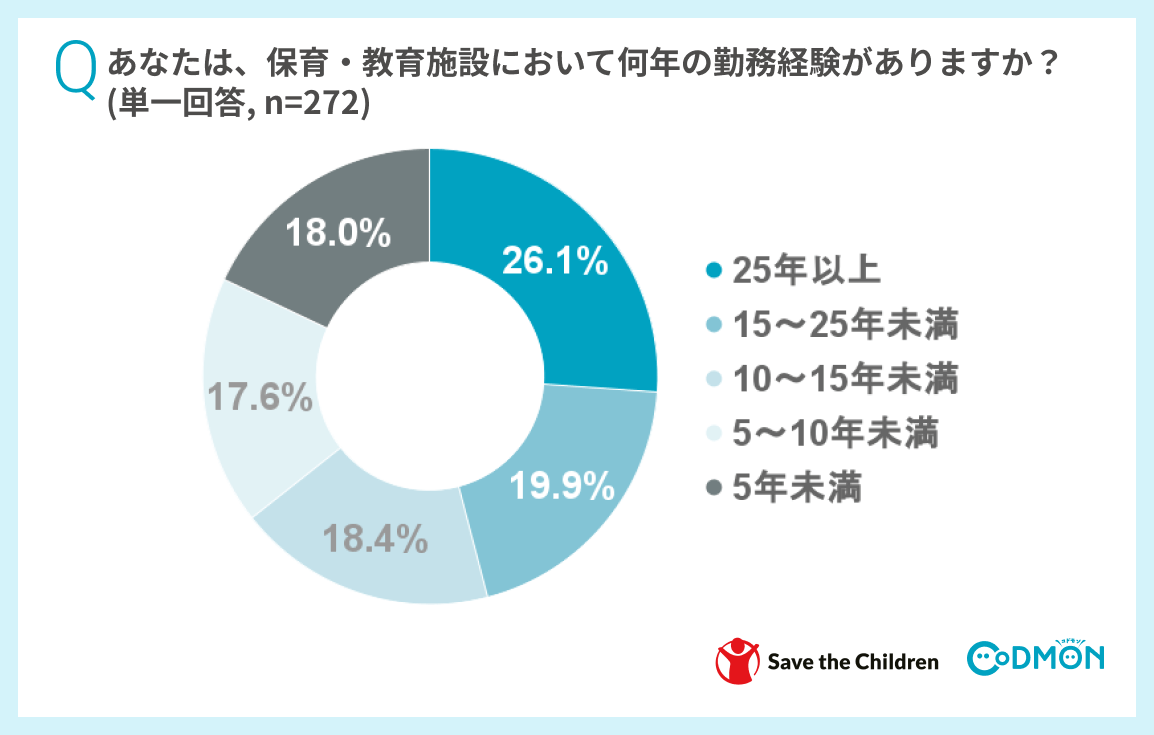 Q保育・教育施設において何年の勤務経験がありますか?