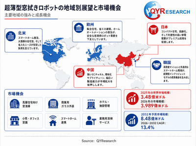 図：超薄型窓拭きロボットの地域構造と市場機会