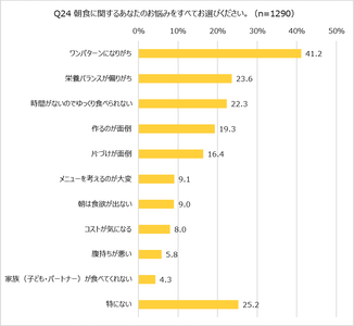 朝食に関するお悩み
