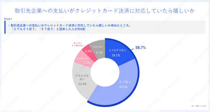 取引先企業への支払いがクレジットカード決済に対応していたら嬉しいか