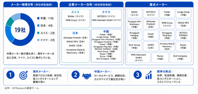 上記の図表・データは、YHResearchレポート「グローバル高性能ビーズミルのトップ会社の市場シェアおよびランキング 2026」から引用しており、ランキングは2025年データに基づく。最新データについては、当社の最新調査データを基準とする。