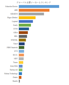 図.   世界のKNXホームオートメーション市場におけるトップ21企業のランキングと市場シェア（2025年の調査データに基づく；最新のデータは、当社の最新調査データに基づいている）