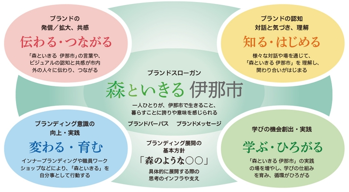 今後の取り組み(4つのアクション)