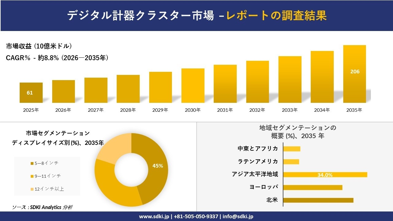 デジタル計器クラスター市場の発展、傾向、需要、成長分析および予測2026-2035年