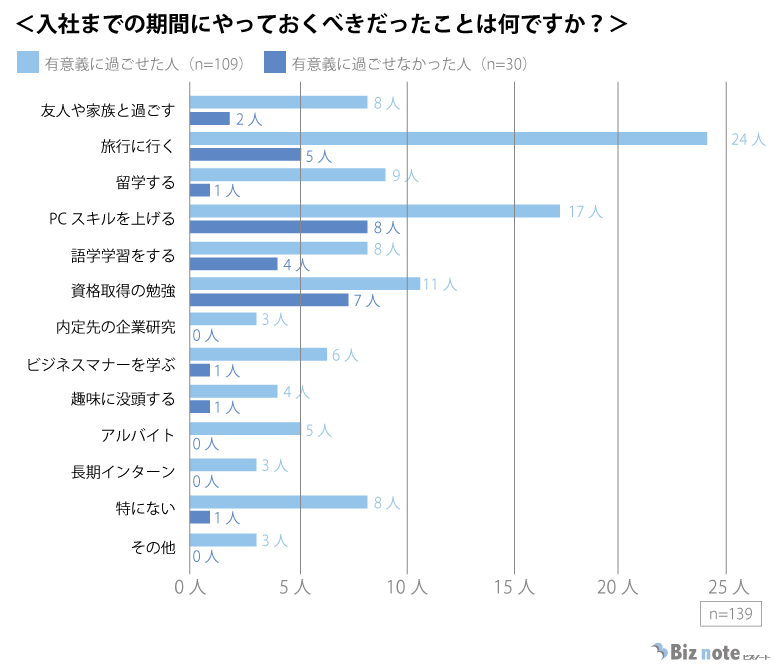 入社までにやっておくべきだったと後悔したことのグラフ(満足度別)
