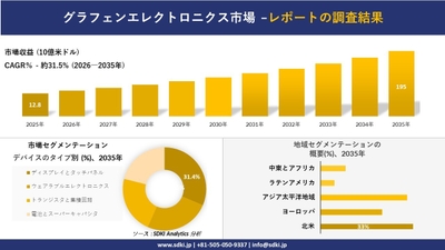 グラフェンエレクトロニクス市場の収益予測と地域別シェア