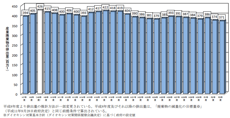 <図1>産業廃棄物排出量の推移(令和3年度実績値)