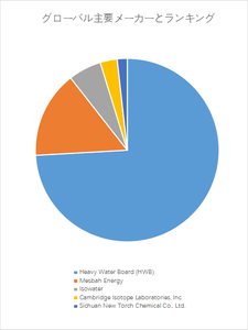 図.   世界の重水市場におけるトップ5企業のランキングと市場シェア（2024年の調査データに基づく；最新のデータは、当社の最新調査データに基づいている）