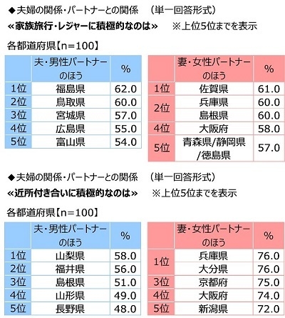 夫婦の関係・パートナーとの関係(都道府県別)