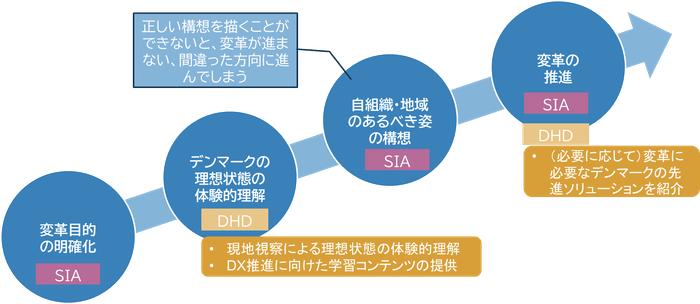 図表3 DHDとの連携によって実現できること 