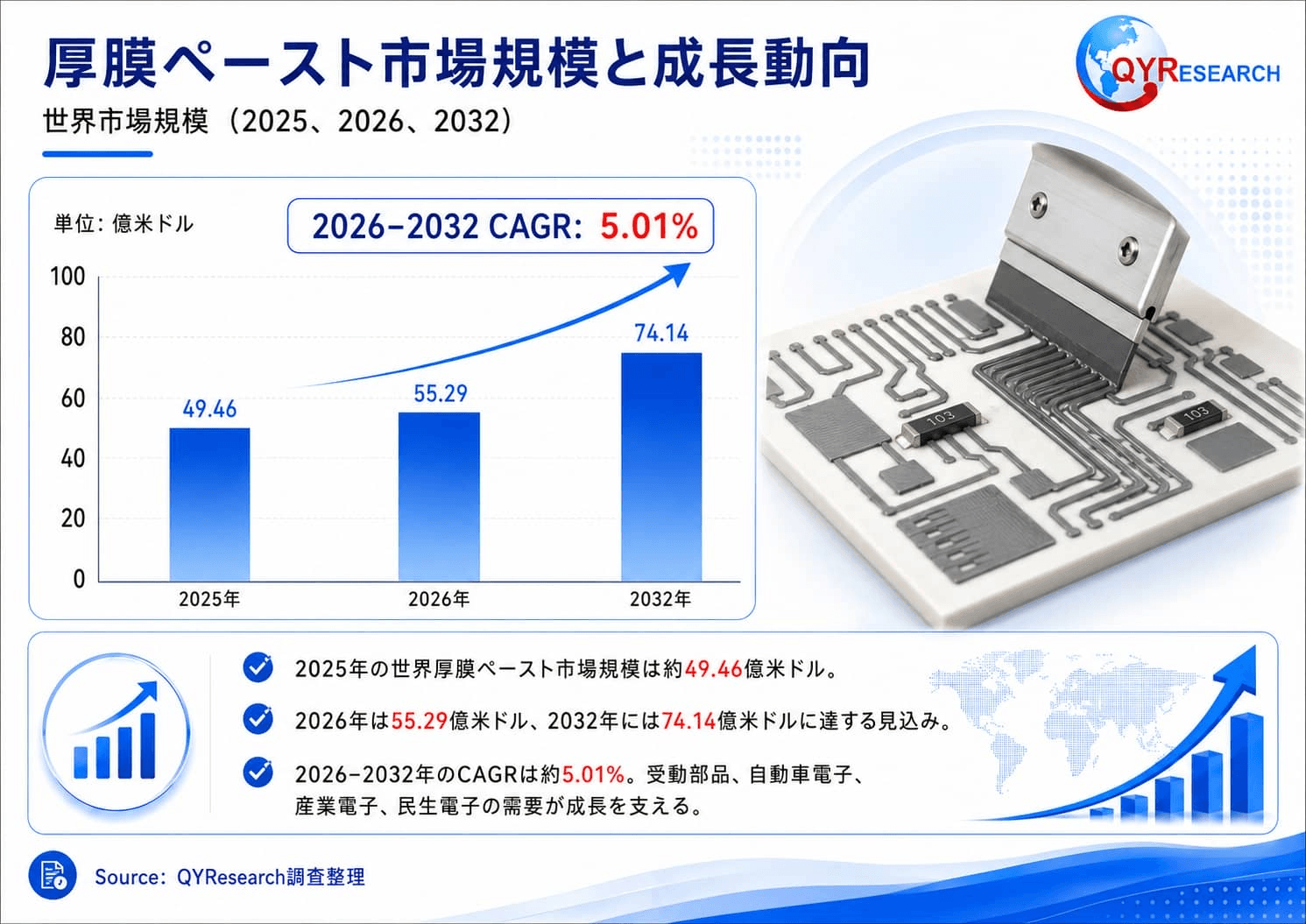 厚膜ペースト市場調査：規模推移、成長率5.0%、最新業界動向2026-2032