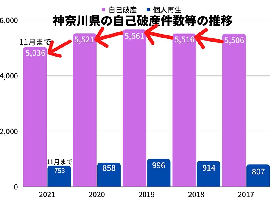 2021年の神奈川県の自己破産件数は、11月時点で2020年同月比0.8％増！