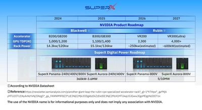 800V直流でAIファクトリーを動かす！SuperX Digital Power、「Panama」「Aurora」を世界初発表　電力ボトルネックをデュアルパスで突破