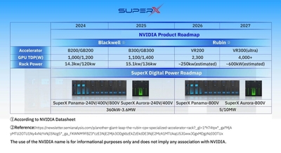 図1：SuperX Digital Power製品とNVIDIAロードマップの対応図