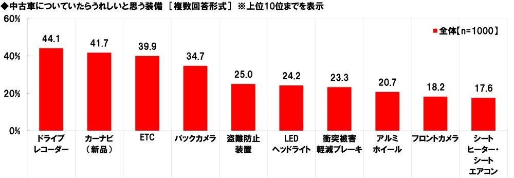 中古車についていたらうれしいと思う装備