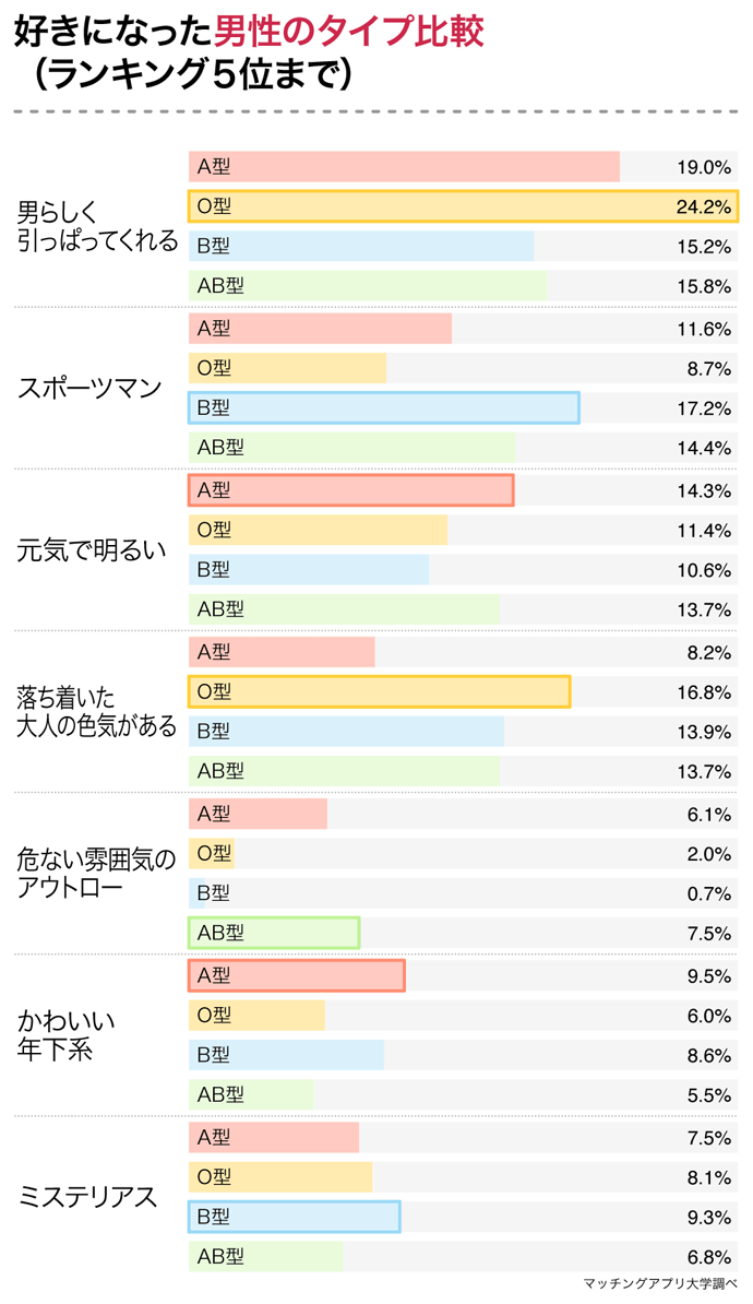 あなたのタイプを好む女性の血液型はどれ？女性５９３名の恋愛傾向から血液型の相性を調査