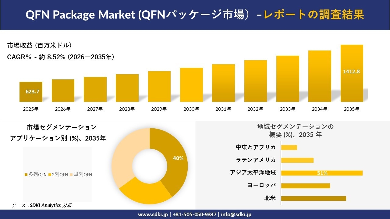 QFN Package Market (QFNパッケージ市場）：市場傾向、需要、成長分析、および2026－2035年の予測